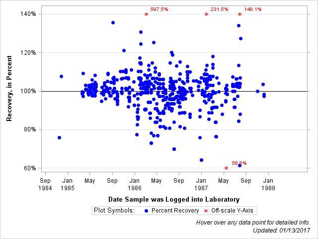 The SGPlot Procedure